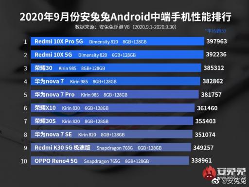 5G游戲小鋼炮Redmi 10X成雙11搶購爆款， 現(xiàn)在入手超值！