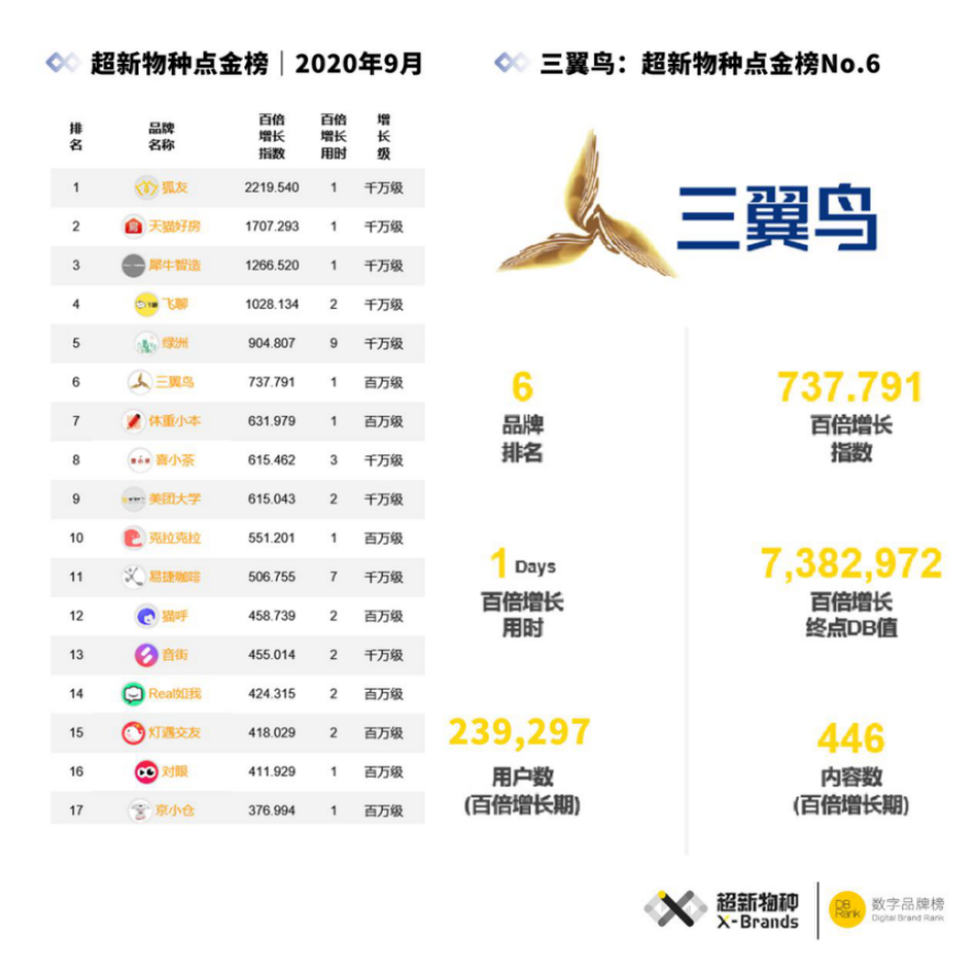 一日百倍！“三翼鳥”飛上超新物種點(diǎn)金榜