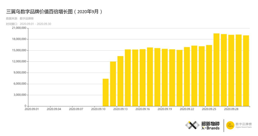 一日百倍！“三翼鳥”飛上超新物種點(diǎn)金榜