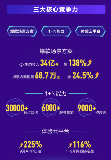 三翼鳥“飛”入全國：海爾智家三季報場景銷量增長24.5%，轉(zhuǎn)型超預(yù)期