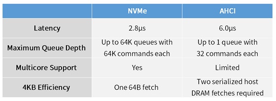 NVMe和PCIE誰對(duì)固態(tài)硬盤的影響更大？
