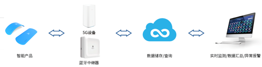 首批智柔智慧病區(qū)系統(tǒng)成功落地三甲醫(yī)院 桂花網(wǎng)藍(lán)牙網(wǎng)關(guān)應(yīng)用再升級
