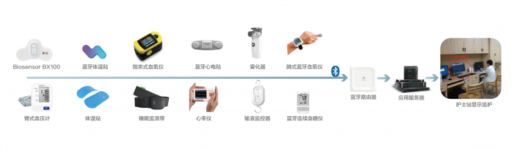 首批智柔智慧病區(qū)系統(tǒng)成功落地三甲醫(yī)院 桂花網(wǎng)藍(lán)牙網(wǎng)關(guān)應(yīng)用再升級