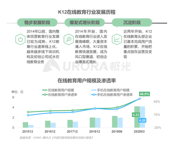極光：在線青少兒英語(yǔ)教育行業(yè)梯隊(duì)分化明顯，用戶向頭部品牌集中