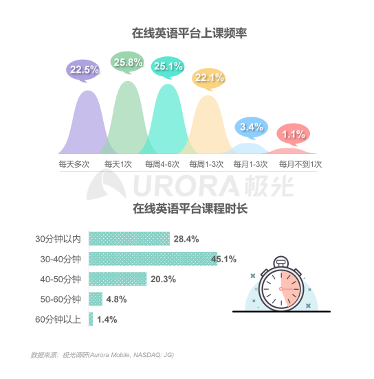 極光：在線青少兒英語(yǔ)教育行業(yè)梯隊(duì)分化明顯，用戶向頭部品牌集中