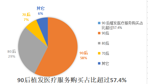 杭州新生植發(fā)：脫發(fā)為什么纏上90后、00后？脫發(fā)主因與熬夜有關(guān)