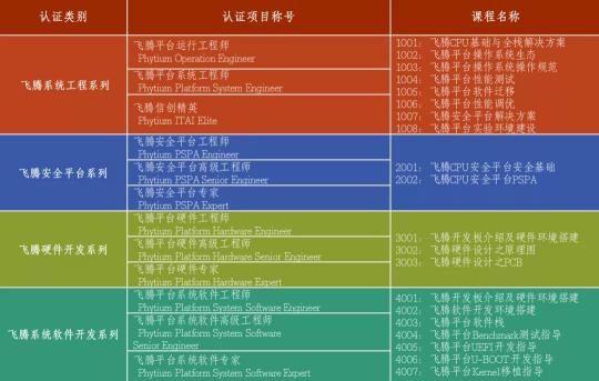凝人聚力，發(fā)展信創(chuàng)，飛騰當(dāng)選信創(chuàng)人才標(biāo)準(zhǔn)起草組單位