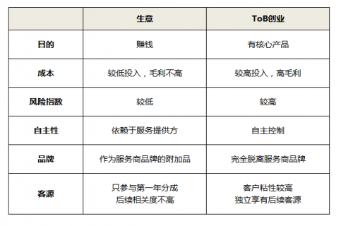 ToB創(chuàng)業(yè)：從0到1，互聯(lián)網(wǎng)SaaS類云辦公創(chuàng)業(yè)怎么起步？