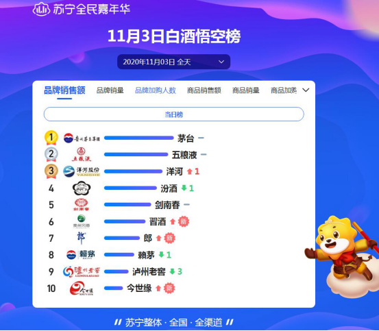 雙十一頭三天戰(zhàn)報(bào)：洋河死磕茅臺，歐萊雅能守住第一嗎？