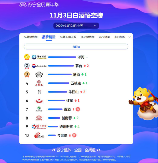 雙十一頭三天戰(zhàn)報(bào)：洋河死磕茅臺，歐萊雅能守住第一嗎？