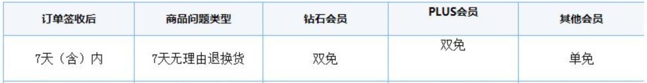 上門取貨、收費(fèi)情況，平臺的這些退貨服務(wù)信息你了解嗎？