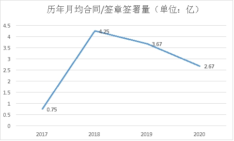 虛構(gòu)的獨(dú)角獸 電子簽約未來可期？