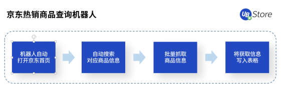 雙11市場(chǎng)格局大變天？UB Store京東電商RPA解決方案開拓新局面