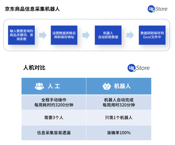 雙11市場(chǎng)格局大變天？UB Store京東電商RPA解決方案開拓新局面
