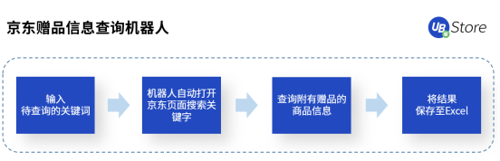 雙11市場(chǎng)格局大變天？UB Store京東電商RPA解決方案開拓新局面