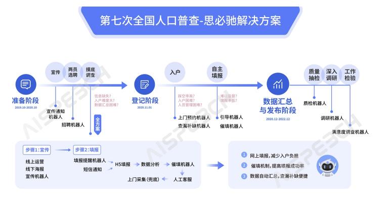 獻(xiàn)計第七次全國人口普查，思必馳AI語音機(jī)器人引關(guān)注