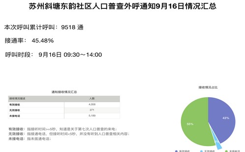 獻(xiàn)計第七次全國人口普查，思必馳AI語音機(jī)器人引關(guān)注