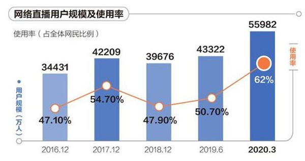 直播如何消滅痛點，制造爽點？行業(yè)“老炮兒”的選擇和新玩法