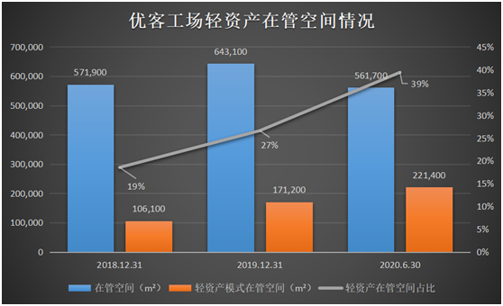國(guó)內(nèi)共享辦公龍頭優(yōu)客工場(chǎng)通過(guò)SPAC登陸美股！