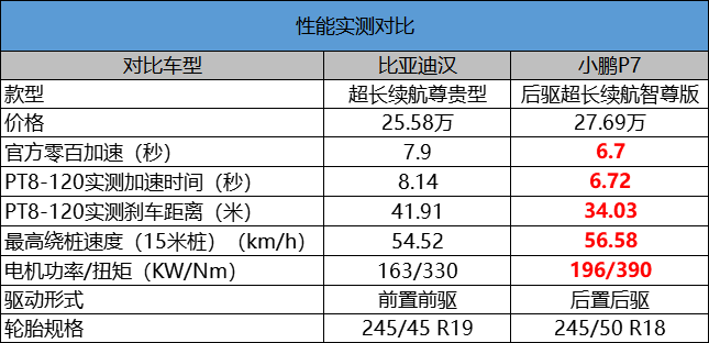 小鵬汽車P7超長續(xù)航版打得過比亞迪漢嗎？雙方在實(shí)戰(zhàn)中一決高下