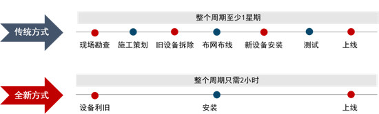 蜻蜓云盒2.0“完勝”傳統(tǒng)模式，車場聯(lián)網(wǎng)最快2小時！