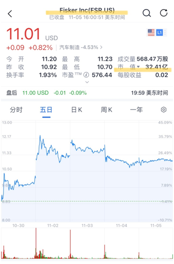 漢鼎宇佑王麒誠居然是市值32億美金的Fisker汽車集團的天使投資人