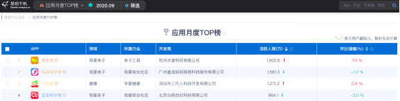 艾瑞咨詢：親寶寶滲透率排行第一，是第二梯隊的兩倍以上