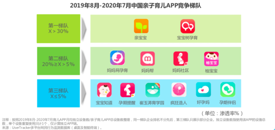 艾瑞咨詢：親寶寶滲透率排行第一，是第二梯隊的兩倍以上