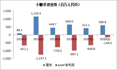富途證券：銷量大漲266%，小鵬Q3財(cái)報(bào)能否超預(yù)期？