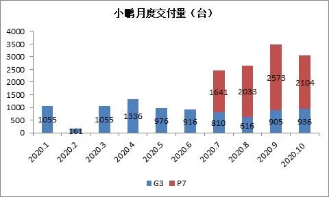 富途證券：銷量大漲266%，小鵬Q3財(cái)報(bào)能否超預(yù)期？