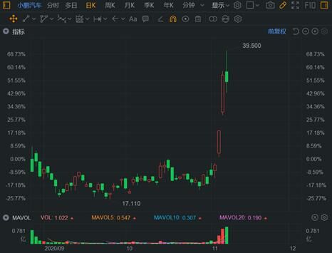 富途證券：銷量大漲266%，小鵬Q3財(cái)報(bào)能否超預(yù)期？
