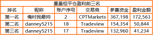 3，000 人參賽！FOLLOWME 交易大賽參賽賬戶訂單數(shù)突破44萬筆