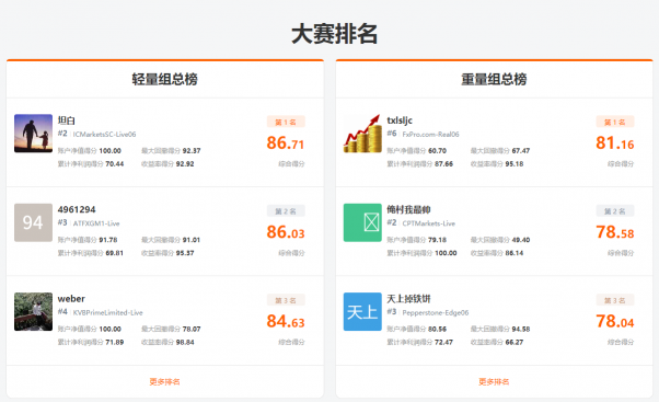 3，000 人參賽！FOLLOWME 交易大賽參賽賬戶訂單數(shù)突破44萬筆