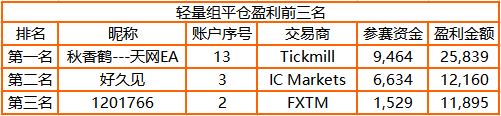 3，000 人參賽！FOLLOWME 交易大賽參賽賬戶訂單數(shù)突破44萬筆