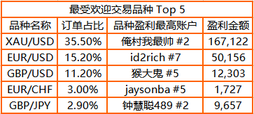 3，000 人參賽！FOLLOWME 交易大賽參賽賬戶訂單數(shù)突破44萬筆