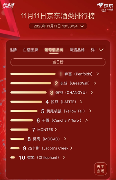 奔富、百威、軒尼詩獲京東超市11.11酒類分榜榜首 酒類市場(chǎng)發(fā)展趨向多元