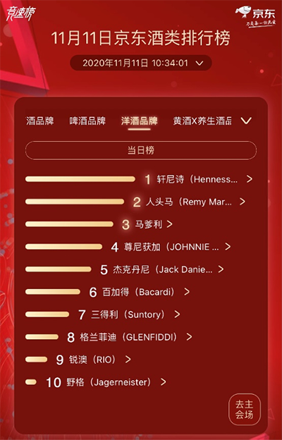 奔富、百威、軒尼詩獲京東超市11.11酒類分榜榜首 酒類市場(chǎng)發(fā)展趨向多元