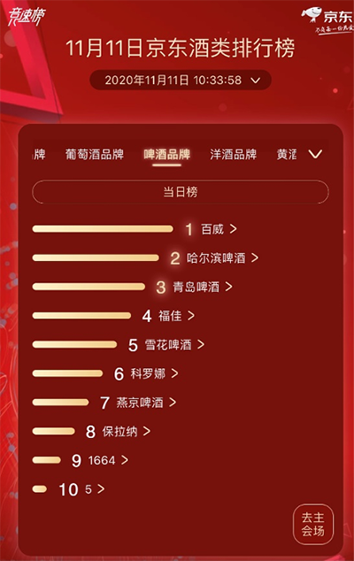 奔富、百威、軒尼詩獲京東超市11.11酒類分榜榜首 酒類市場(chǎng)發(fā)展趨向多元