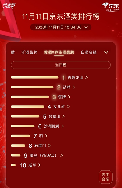 奔富、百威、軒尼詩獲京東超市11.11酒類分榜榜首 酒類市場(chǎng)發(fā)展趨向多元