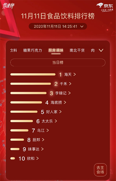 京東超市11.11食品飲料熱賣榜 蒙牛、伊利總榜單激烈角逐