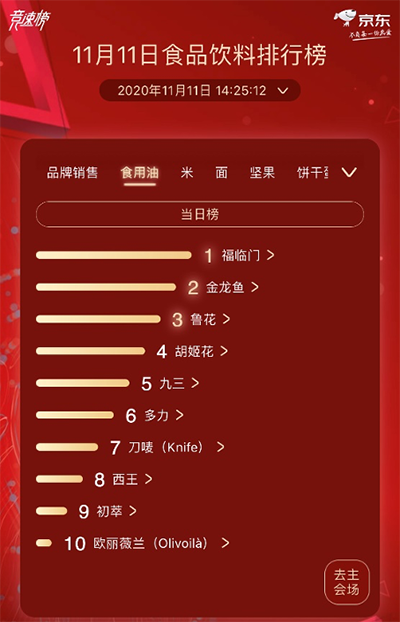 京東超市11.11食品飲料熱賣榜 蒙牛、伊利總榜單激烈角逐