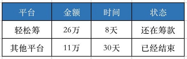 國內(nèi)第一家大病籌款平臺 為什么輕松籌上籌款速度快？_