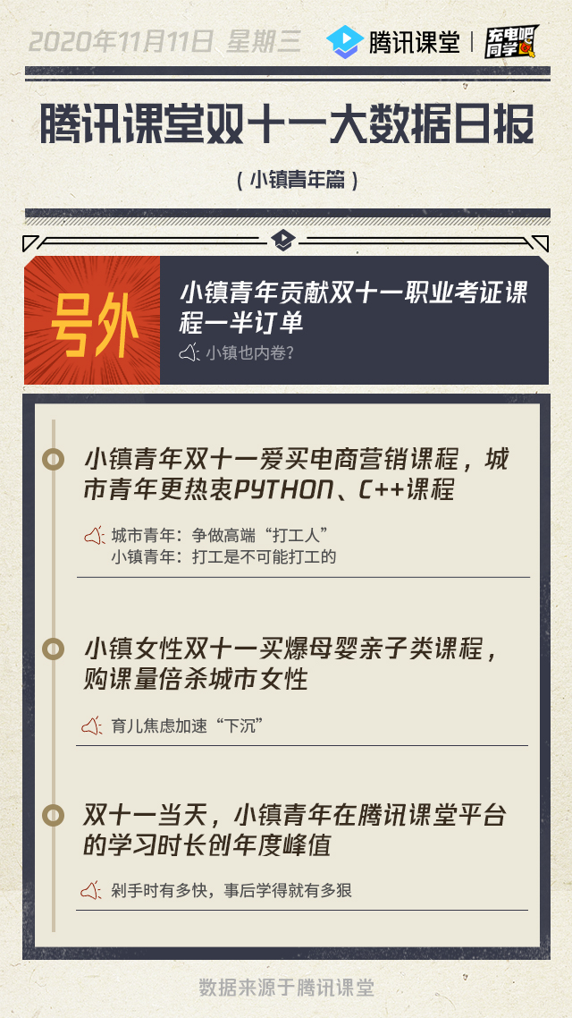 騰訊課堂雙十一大數(shù)據(jù):小鎮(zhèn)青年熱衷電商營(yíng)銷課程，城市青年愛買IT技術(shù)課程