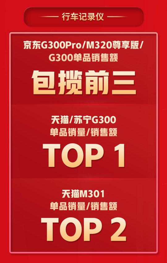 拿下5個(gè)TOP1，多個(gè)品類持續(xù)霸榜，360智慧生活做對(duì)了什么？