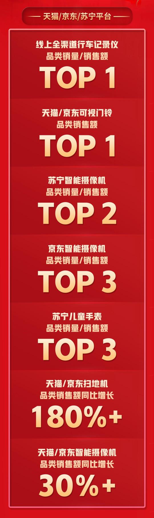 拿下5個(gè)TOP1，多個(gè)品類持續(xù)霸榜，360智慧生活做對(duì)了什么？