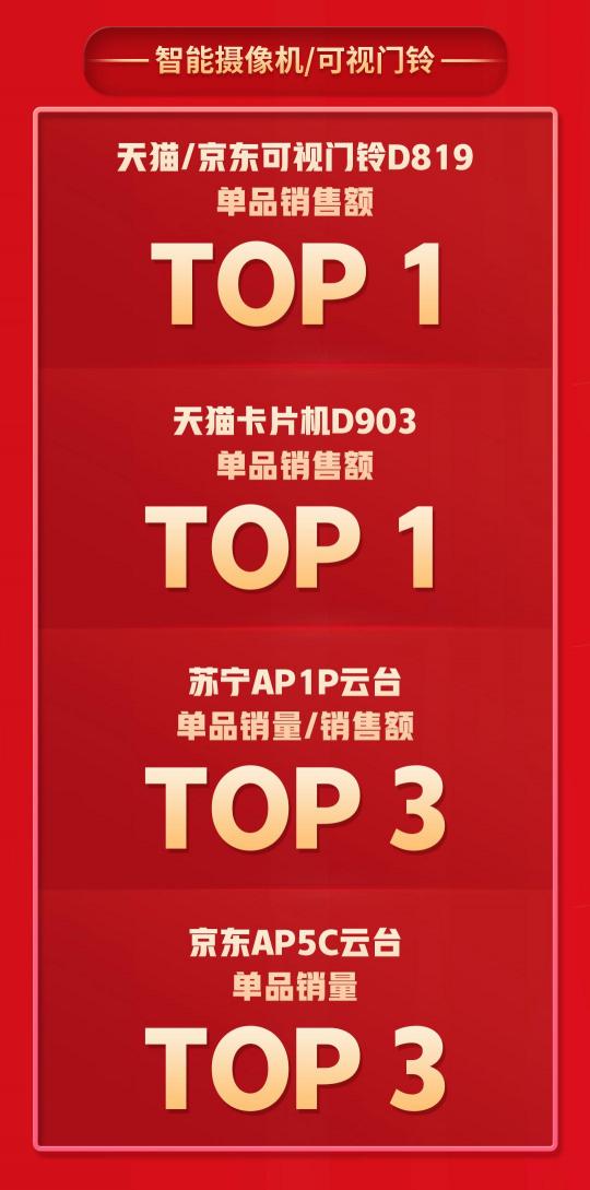 拿下5個(gè)TOP1，多個(gè)品類持續(xù)霸榜，360智慧生活做對(duì)了什么？