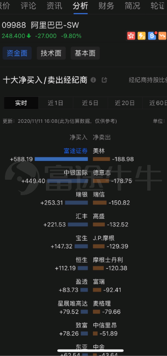 昨日科技股大跌，富途證券客戶大舉進(jìn)場(chǎng)抄底