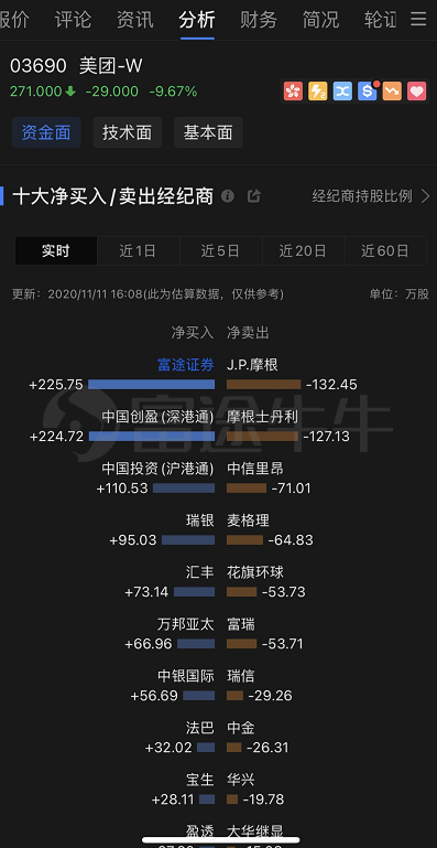昨日科技股大跌，富途證券客戶大舉進(jìn)場(chǎng)抄底