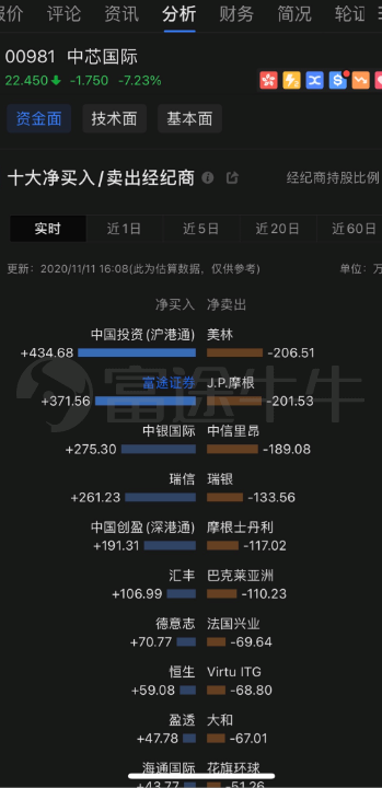 昨日科技股大跌，富途證券客戶大舉進(jìn)場(chǎng)抄底