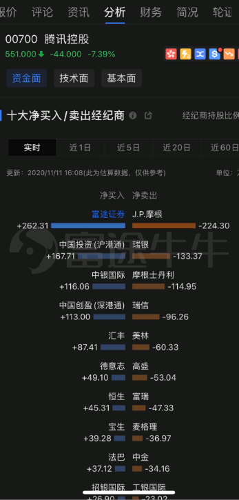 昨日科技股大跌，富途證券客戶大舉進(jìn)場(chǎng)抄底